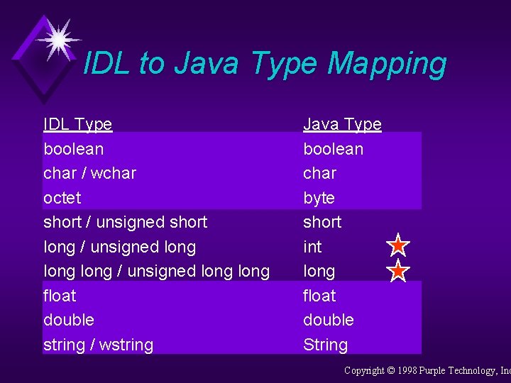 IDL to Java Type Mapping IDL Type boolean char / wchar octet short /