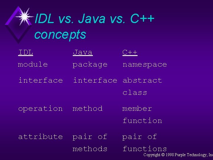 IDL vs. Java vs. C++ concepts IDL module Java package C++ namespace interface abstract