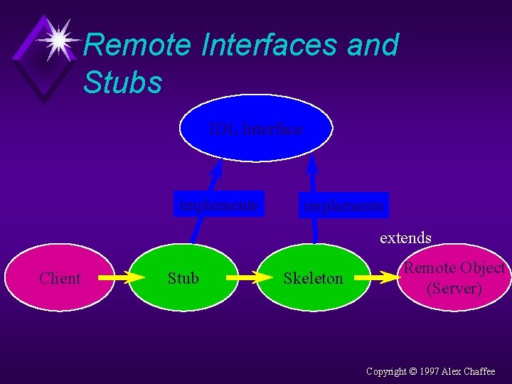 Remote Interfaces and Stubs IDL Interface implements extends Client Stub Skeleton Remote Object (Server)