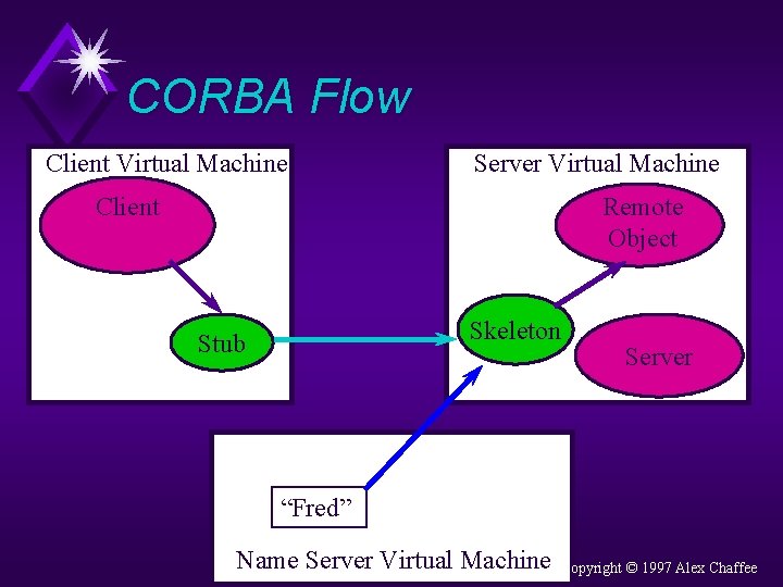 CORBA Flow Client Virtual Machine Server Virtual Machine Client Remote Object Skeleton Stub Server
