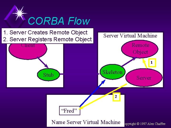 CORBA Flow 1. Server Creates Remote Object Client Virtual Machine 2. Server Registers Remote