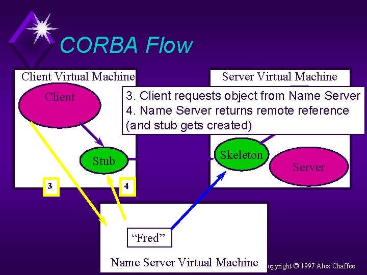 CORBA Flow Client Virtual Machine 3. Client requests object from. Remote Name Server 4.