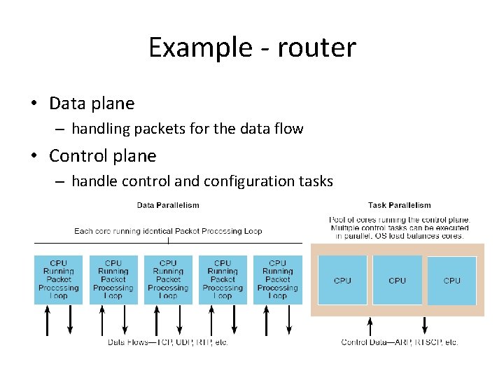 Example - router • Data plane – handling packets for the data flow •