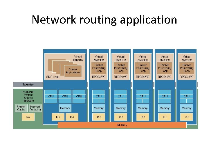 Network routing application 