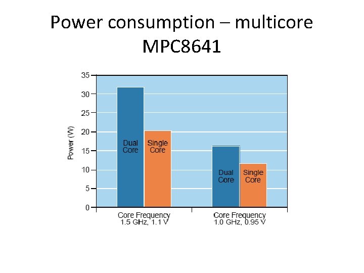 Power consumption – multicore MPC 8641 