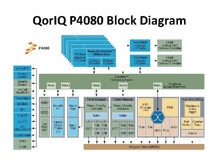 Qor. IQ P 4080 Block Diagram 