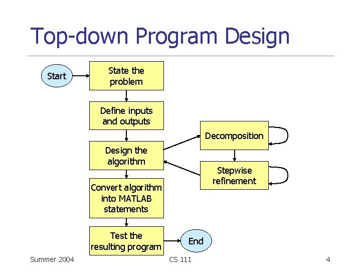 Top-down Program Design Start State the problem Define inputs and outputs Decomposition Design the