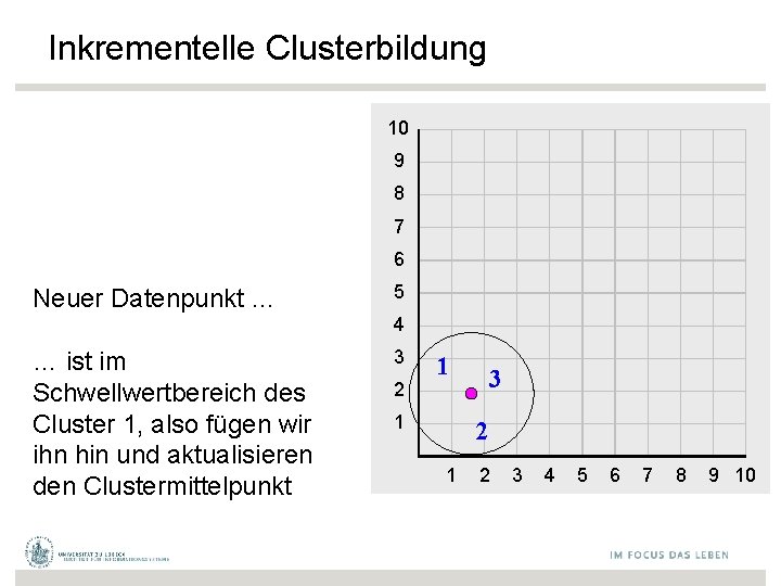 Inkrementelle Clusterbildung 10 9 8 7 6 Neuer Datenpunkt … 5 4 … ist