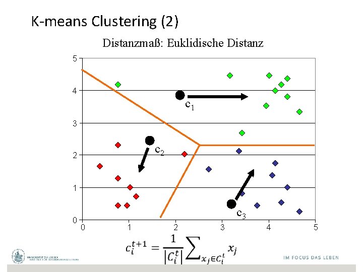 K-means Clustering (2) Distanzmaß: Euklidische Distanz 5 4 c 1 3 c 2 2