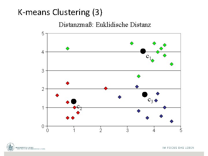 K-means Clustering (3) Distanzmaß: Euklidische Distanz 5 4 c 1 3 2 c 2