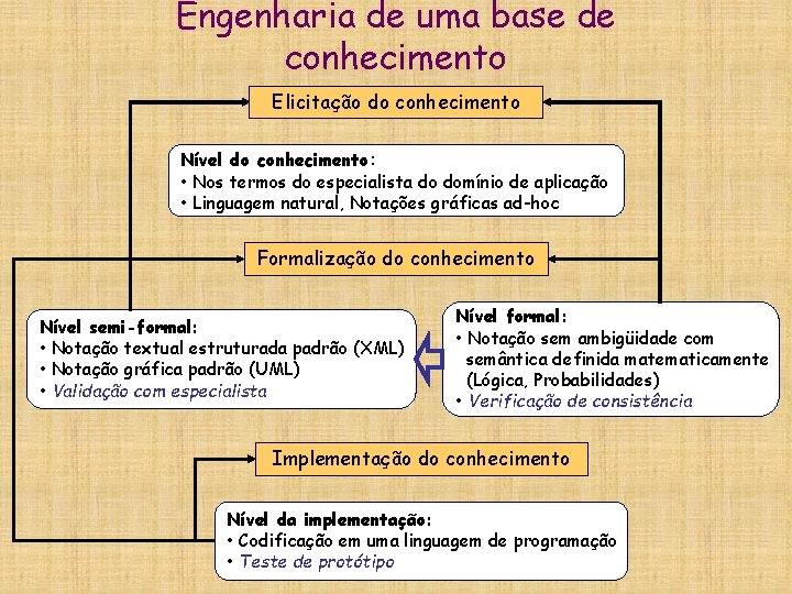 Engenharia de uma base de conhecimento Elicitação do conhecimento Nível do conhecimento: • Nos