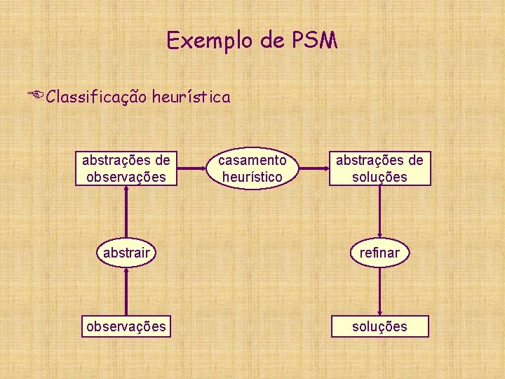 Exemplo de PSM EClassificação heurística abstrações de observações casamento heurístico abstrações de soluções abstrair