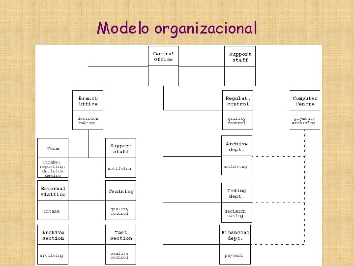 Modelo organizacional 