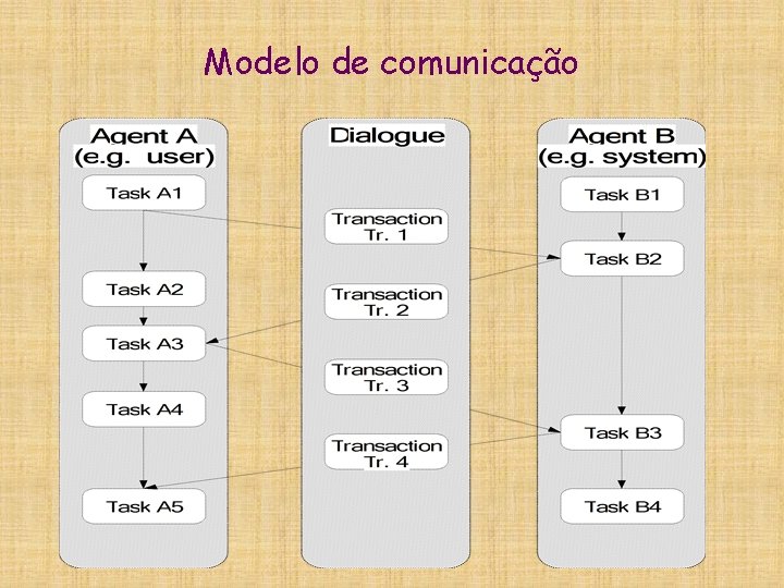 Modelo de comunicação 