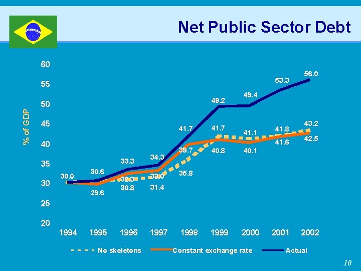 Net Public Sector Debt 60 53. 3 % of GDP 55 49. 2 50