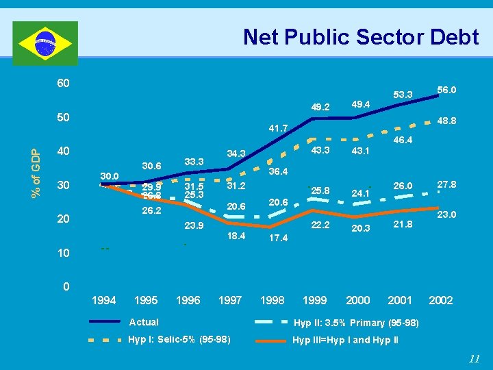 Net Public Sector Debt 60 49. 2 % of GDP 50 30. 6 33.