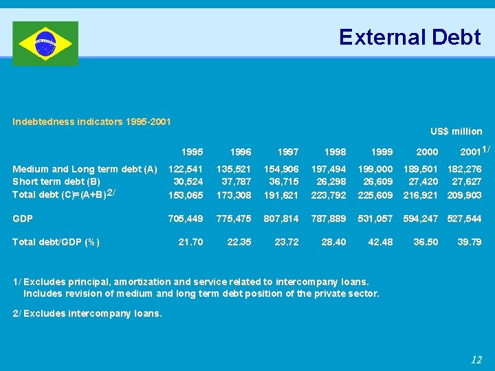 External Debt Indebtedness indicators 1995 -2001 US$ million 1996 1997 1998 1999 Medium and