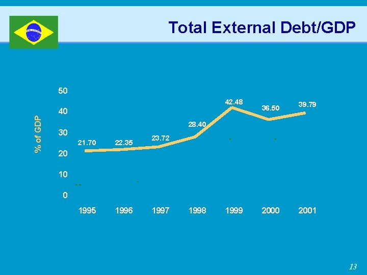 Total External Debt/GDP 50 % of GDP 42. 48 40 36. 50 39. 79