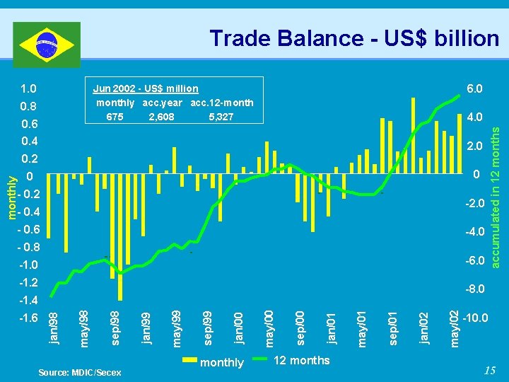 Trade Balance - US$ billion 6. 0 Jun 2002 - US$ million monthly acc.