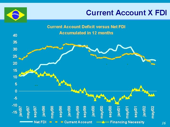 Current Account X FDI Current Account Deficit versus Net FDI Accumulated in 12 months