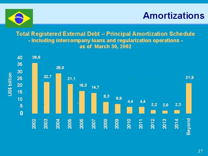 Amortizations Total Registered External Debt – Principal Amortization Schedule - Including intercompany loans and