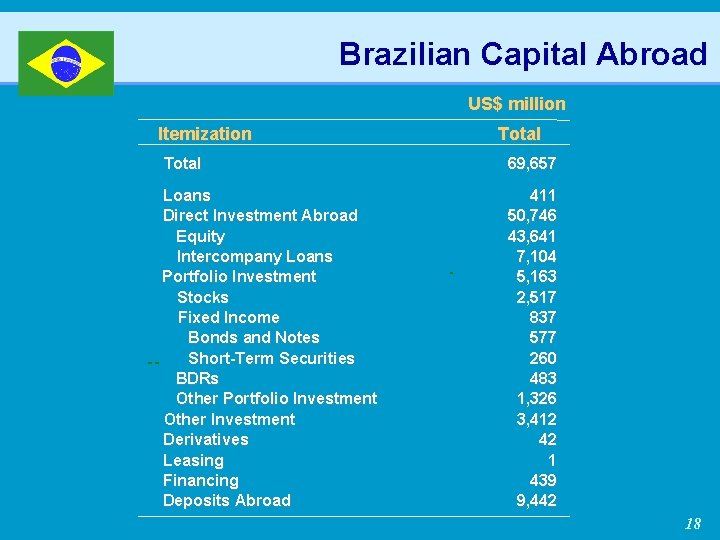 Brazilian Capital Abroad US$ million Itemization Total 69, 657 Loans Direct Investment Abroad Equity
