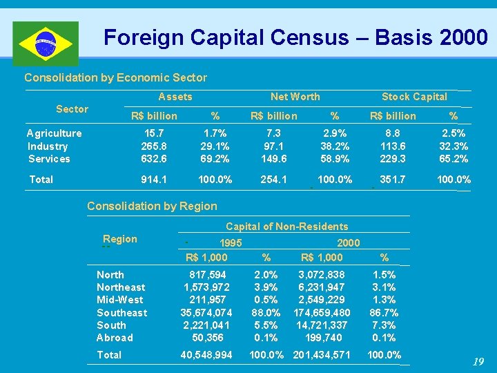 Foreign Capital Census – Basis 2000 Consolidation by Economic Sector Assets Sector Net Worth