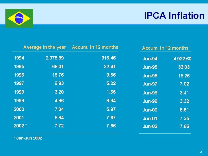 IPCA Inflation Average in the year Accum. in 12 months 1994 2, 075. 89