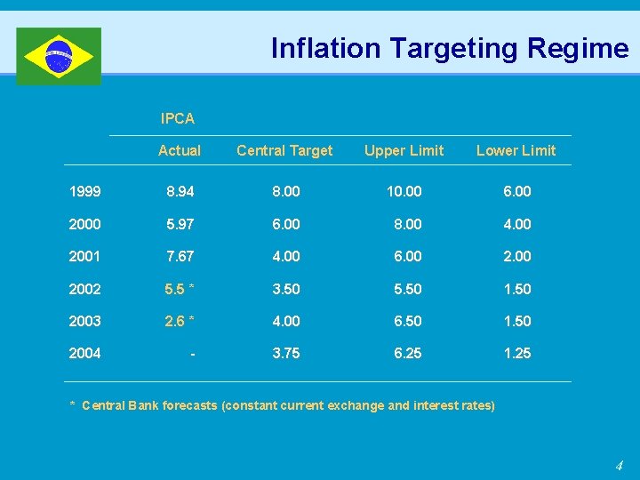 Inflation Targeting Regime IPCA Actual Central Target Upper Limit Lower Limit 1999 8. 94