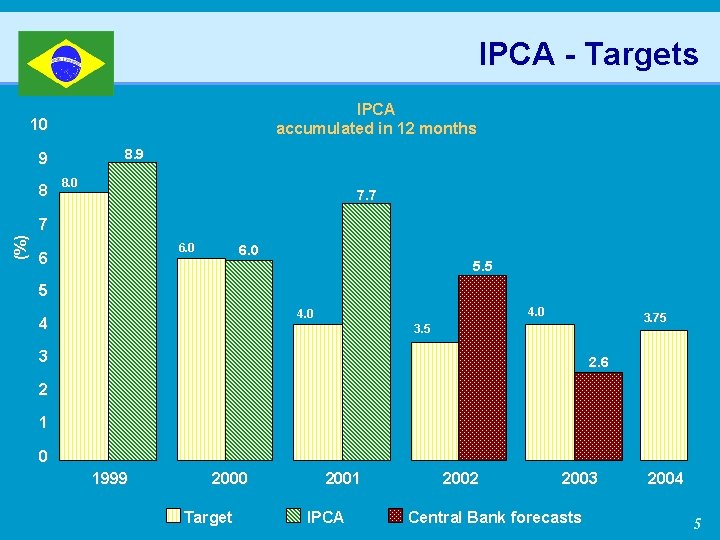 IPCA - Targets IPCA accumulated in 12 months 10 8. 9 9 8 8.