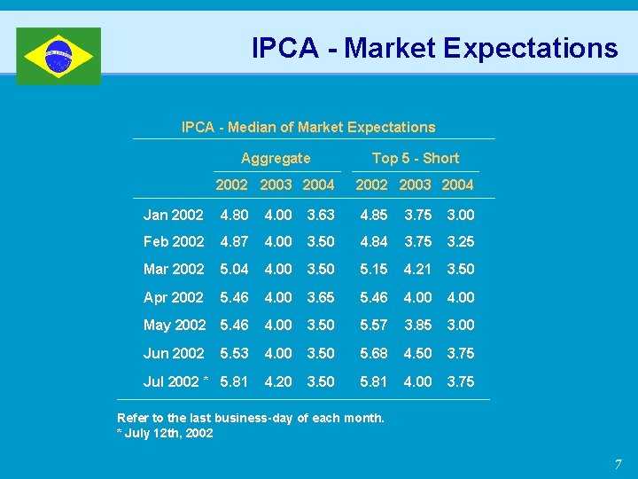 IPCA - Market Expectations IPCA - Median of Market Expectations Aggregate Top 5 -