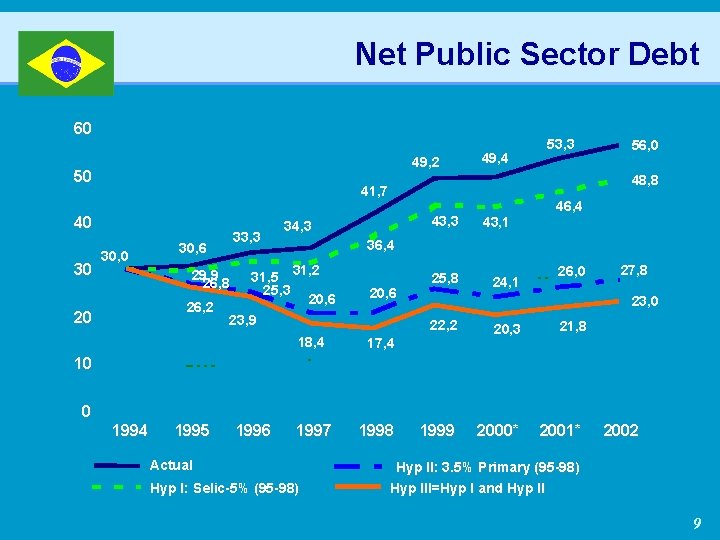 Net Public Sector Debt 60 49, 2 50 53, 3 30, 0 33, 3
