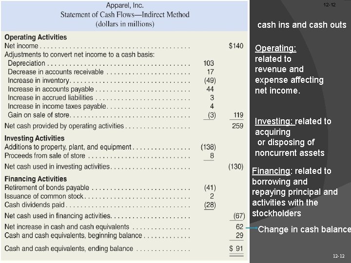 12 -12 cash ins and cash outs Operating: related to revenue and expense affecting