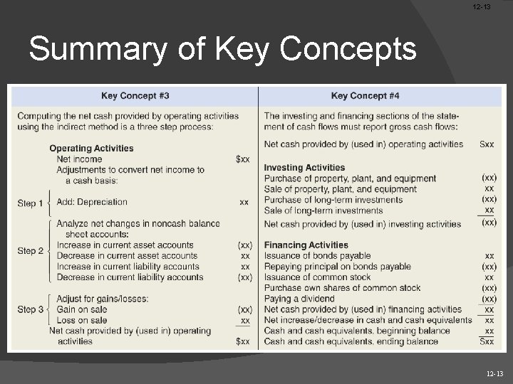 12 -13 Summary of Key Concepts 12 -13 