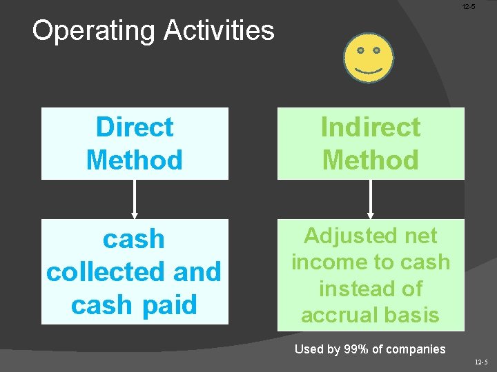 12 -5 Operating Activities Direct Method Indirect Method cash collected and cash paid Adjusted
