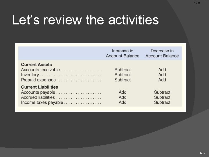 12 -9 Let’s review the activities 12 -9 
