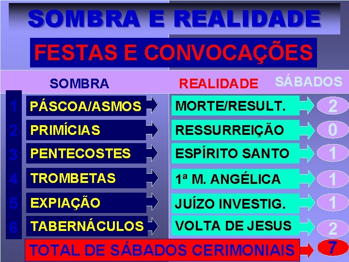 SOMBRA E REALIDADE FESTAS E CONVOCAÇÕES SOMBRA REALIDADE SÁBADOS 1 PÁSCOA/ASMOS MORTE/RESULT. 2 PRIMÍCIAS