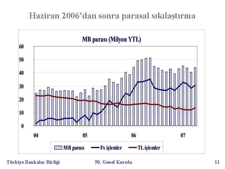 Haziran 2006’dan sonra parasal sıkılaştırma Türkiye Bankalar Birliği 50. Genel Kurulu 11 