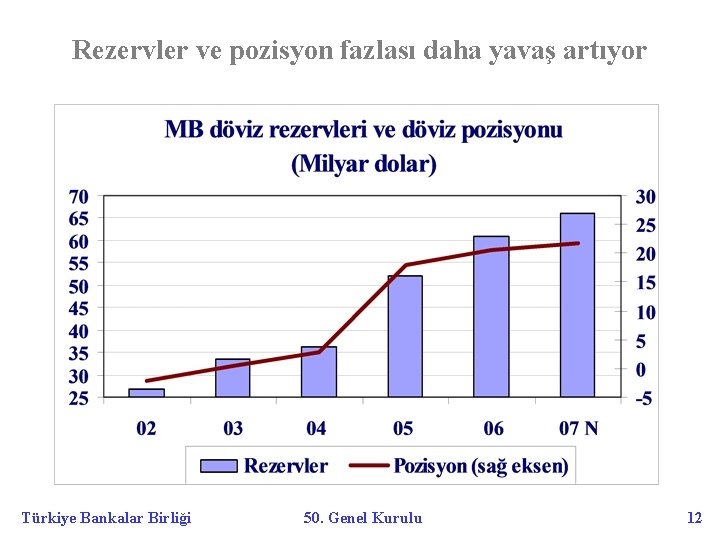 Rezervler ve pozisyon fazlası daha yavaş artıyor Türkiye Bankalar Birliği 50. Genel Kurulu 12