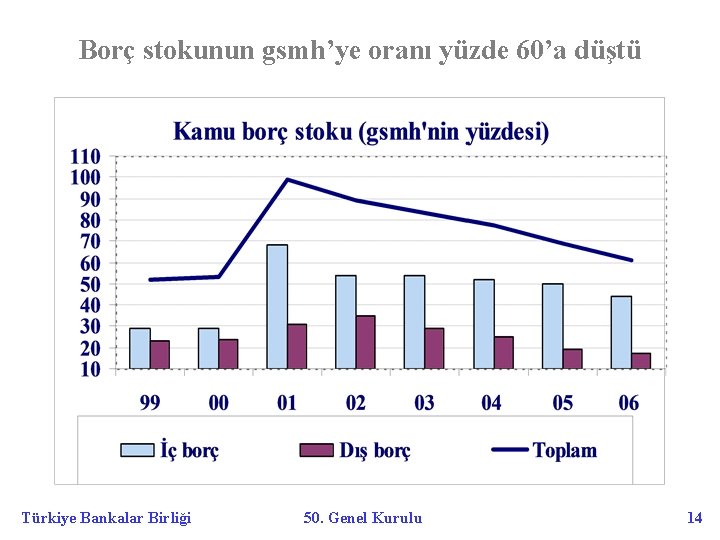 Borç stokunun gsmh’ye oranı yüzde 60’a düştü Türkiye Bankalar Birliği 50. Genel Kurulu 14