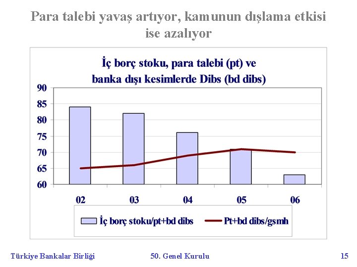 Para talebi yavaş artıyor, kamunun dışlama etkisi ise azalıyor Türkiye Bankalar Birliği 50. Genel