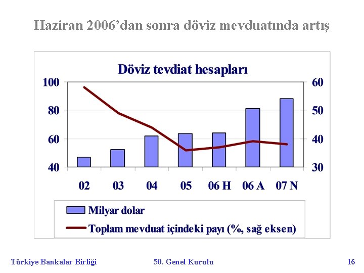 Haziran 2006’dan sonra döviz mevduatında artış Türkiye Bankalar Birliği 50. Genel Kurulu 16 