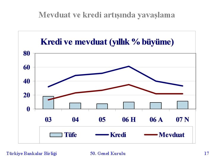 Mevduat ve kredi artışında yavaşlama Türkiye Bankalar Birliği 50. Genel Kurulu 17 