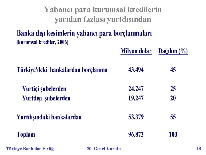 Yabancı para kurumsal kredilerin yarıdan fazlası yurtdışından Türkiye Bankalar Birliği 50. Genel Kurulu 18
