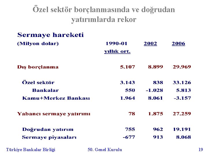 Özel sektör borçlanmasında ve doğrudan yatırımlarda rekor Türkiye Bankalar Birliği 50. Genel Kurulu 19
