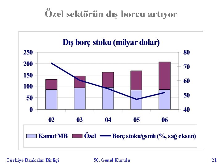 Özel sektörün dış borcu artıyor Türkiye Bankalar Birliği 50. Genel Kurulu 21 