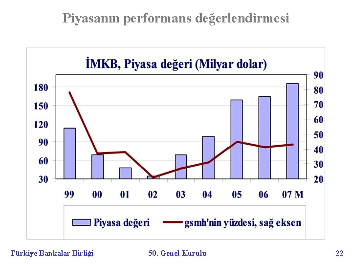 Piyasanın performans değerlendirmesi Türkiye Bankalar Birliği 50. Genel Kurulu 22 