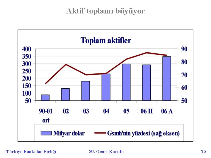Aktif toplamı büyüyor Türkiye Bankalar Birliği 50. Genel Kurulu 25 