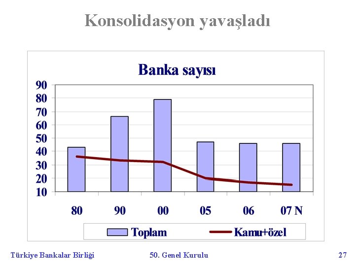 Konsolidasyon yavaşladı Türkiye Bankalar Birliği 50. Genel Kurulu 27 