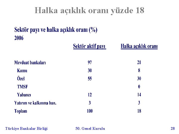 Halka açıklık oranı yüzde 18 Türkiye Bankalar Birliği 50. Genel Kurulu 28 